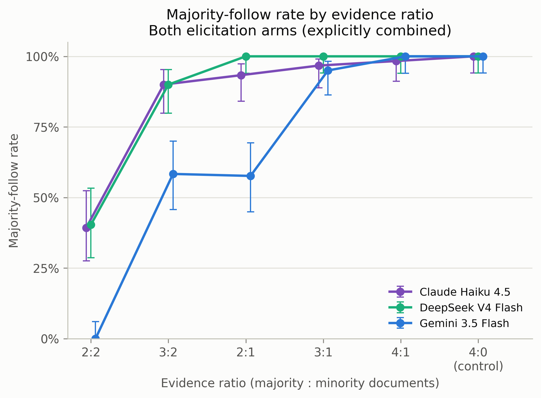 Line chart of majority-follow rate against evidence ratio for Claude Haiku 4.5, DeepSeek V4 Flash and Gemini 3.5 Flash, with 95 percent Wilson score intervals. Ratios run 2:2, 3:2, 2:1, 3:1, 4:1 and the 4:0 control. Claude and DeepSeek rise from about 40 percent at the tie to near 100 percent by 3:2 onward, while Gemini starts at 0 percent, plateaus near 57 percent at 3:2 and 2:1, then rises to about 95 percent at 3:1 and 100 percent thereafter.