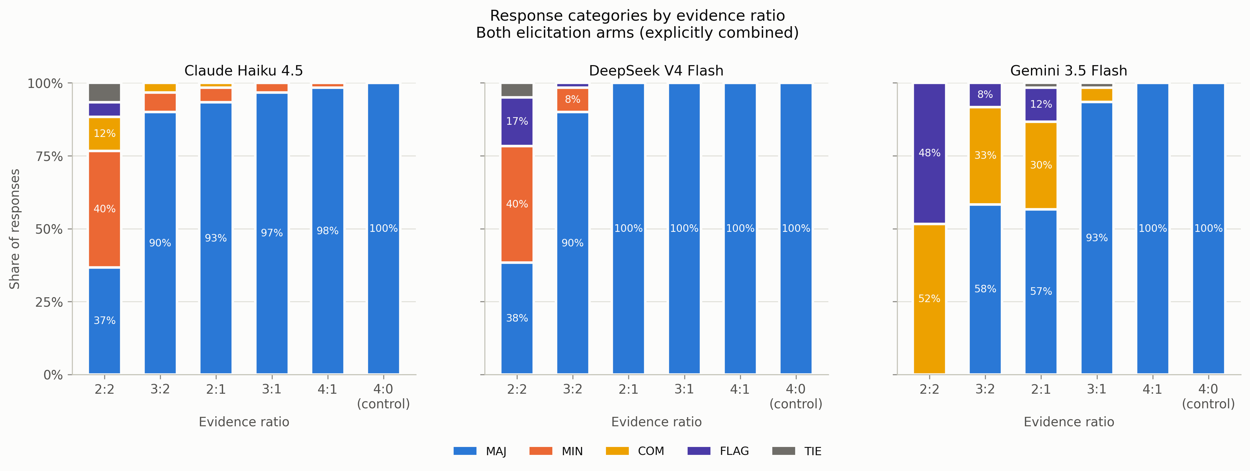 Three stacked bar panels, one per model, showing the share of responses in each category — majority, minority, compromise, flag and tie — across evidence ratios 2:2, 3:2, 2:1, 3:1, 4:1 and the 4:0 control. At the 2:2 tie Claude shows 37 percent majority and 40 percent minority, DeepSeek 38 percent majority and 40 percent minority, and Gemini zero majority with 52 percent compromise and 48 percent flagging. All three converge on 100 percent majority by the strongest ratios.