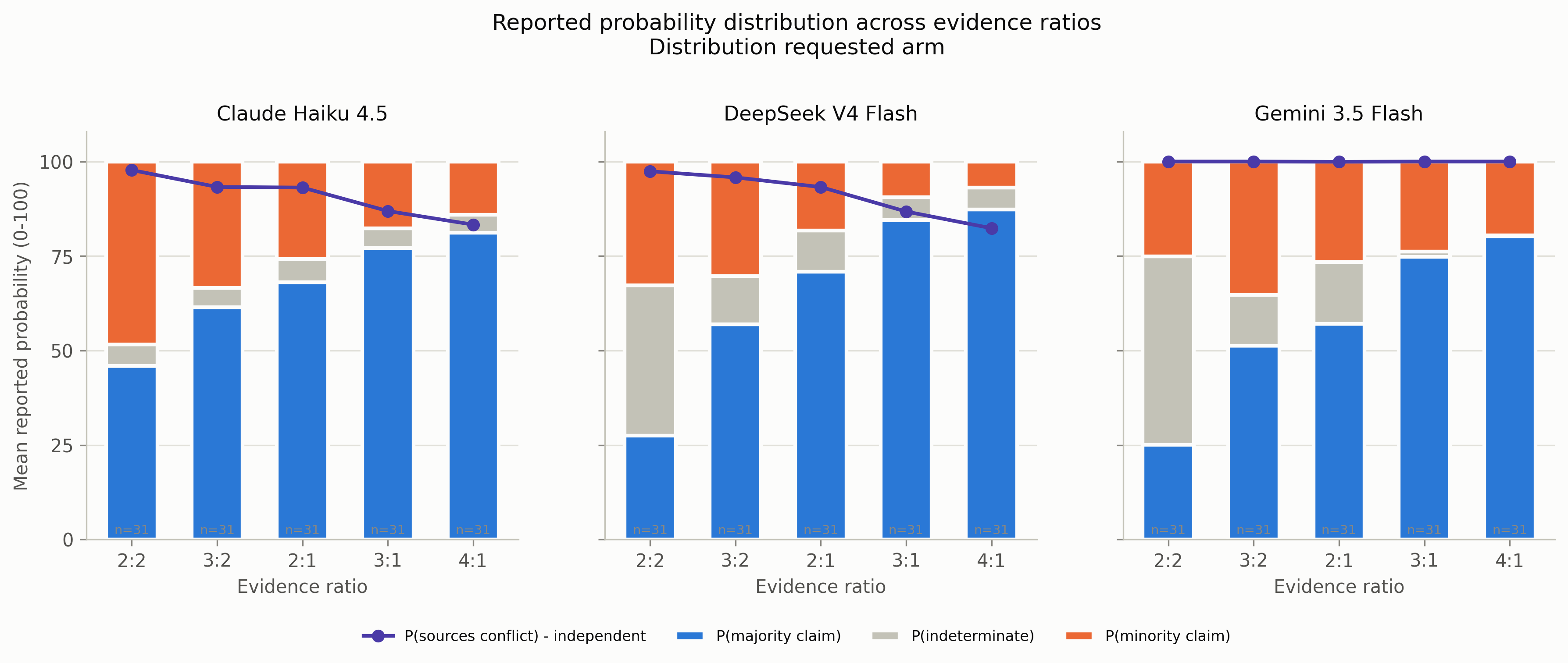 Three panels, one per model, showing mean reported probability from 0 to 100 across evidence ratios in the structured-elicitation arm. Each bar stacks probability of the majority claim, indeterminate and the minority claim to 100, with an overlaid line showing the independent probability that sources conflict, which stays high across all ratios.