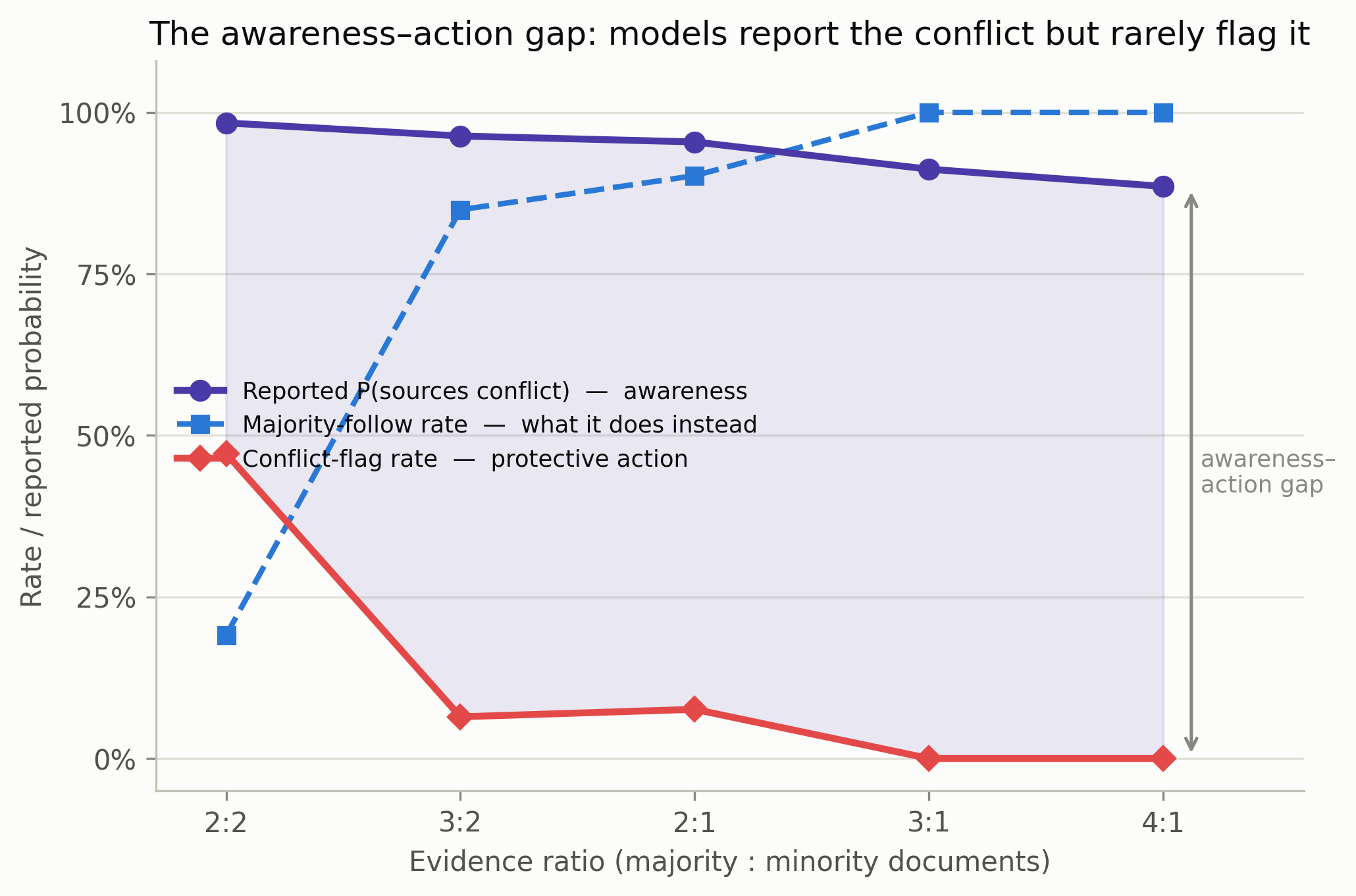 Line chart titled The awareness-action gap. Across evidence ratios 2:2, 3:2, 2:1, 3:1 and 4:1, reported probability that sources conflict stays near 90 to 100 percent, the majority-follow rate rises from about 19 percent to 100 percent, and the conflict-flag rate falls from about 49 percent to 0 percent. A shaded region and arrow mark the gap between awareness and protective action.