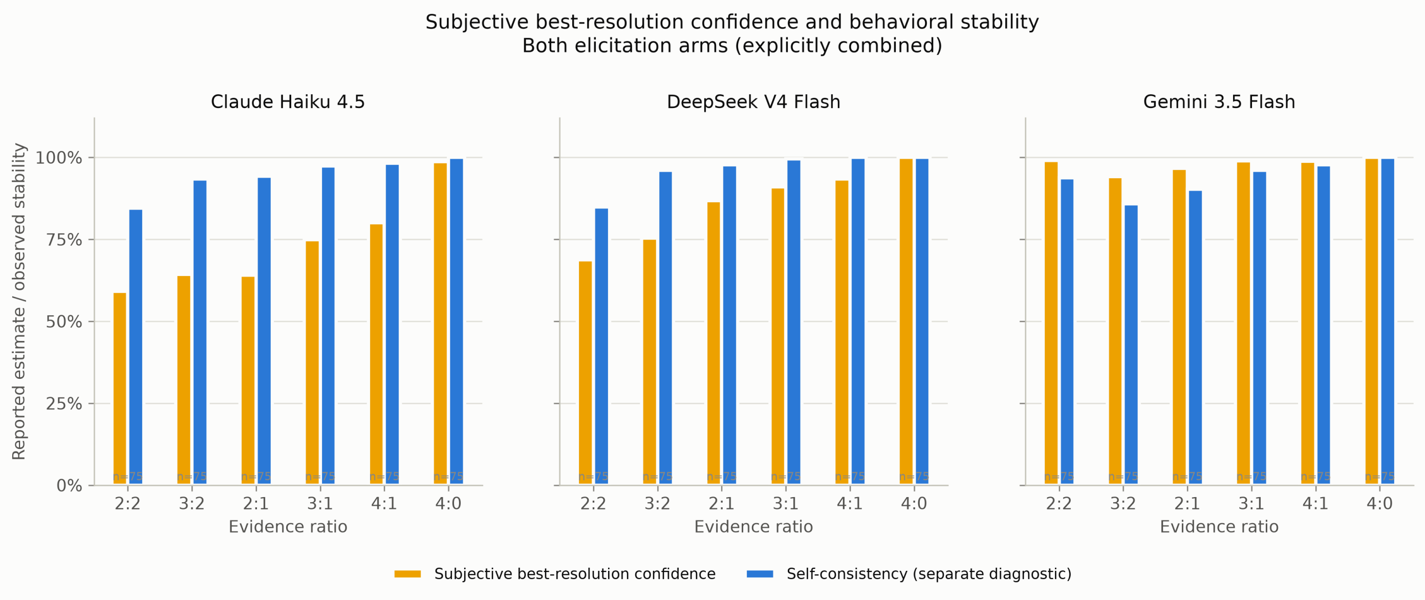Grouped bar chart with one panel per model comparing subjective best-resolution confidence against self-consistency across evidence ratios. Claude and DeepSeek show higher self-consistency than reported confidence at low ratios, converging as the majority grows. Gemini shows reported confidence at or above its self-consistency across ratios.