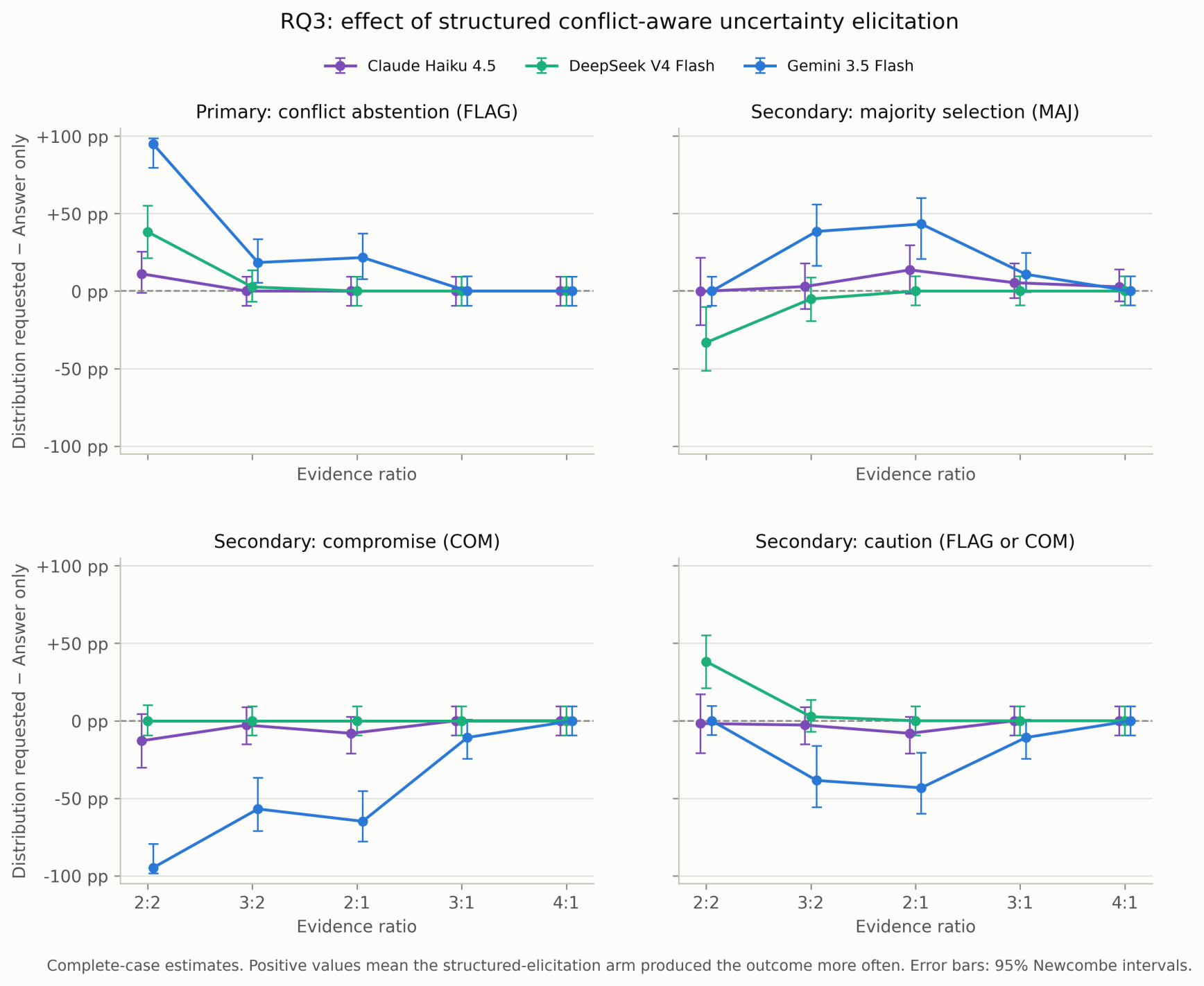 Four panels showing the difference between the structured-elicitation arm and the answer-only arm in percentage points, with 95 percent Newcombe intervals, across evidence ratios 2:2, 3:2, 2:1, 3:1 and 4:1. Panels cover conflict abstention, majority selection, compromise, and combined caution. Positive values mean the outcome was more frequent under structured elicitation. Effects are large at the 2:2 tie, reverse sign at the slight-majority ratios, and vanish at the strongest ratios.